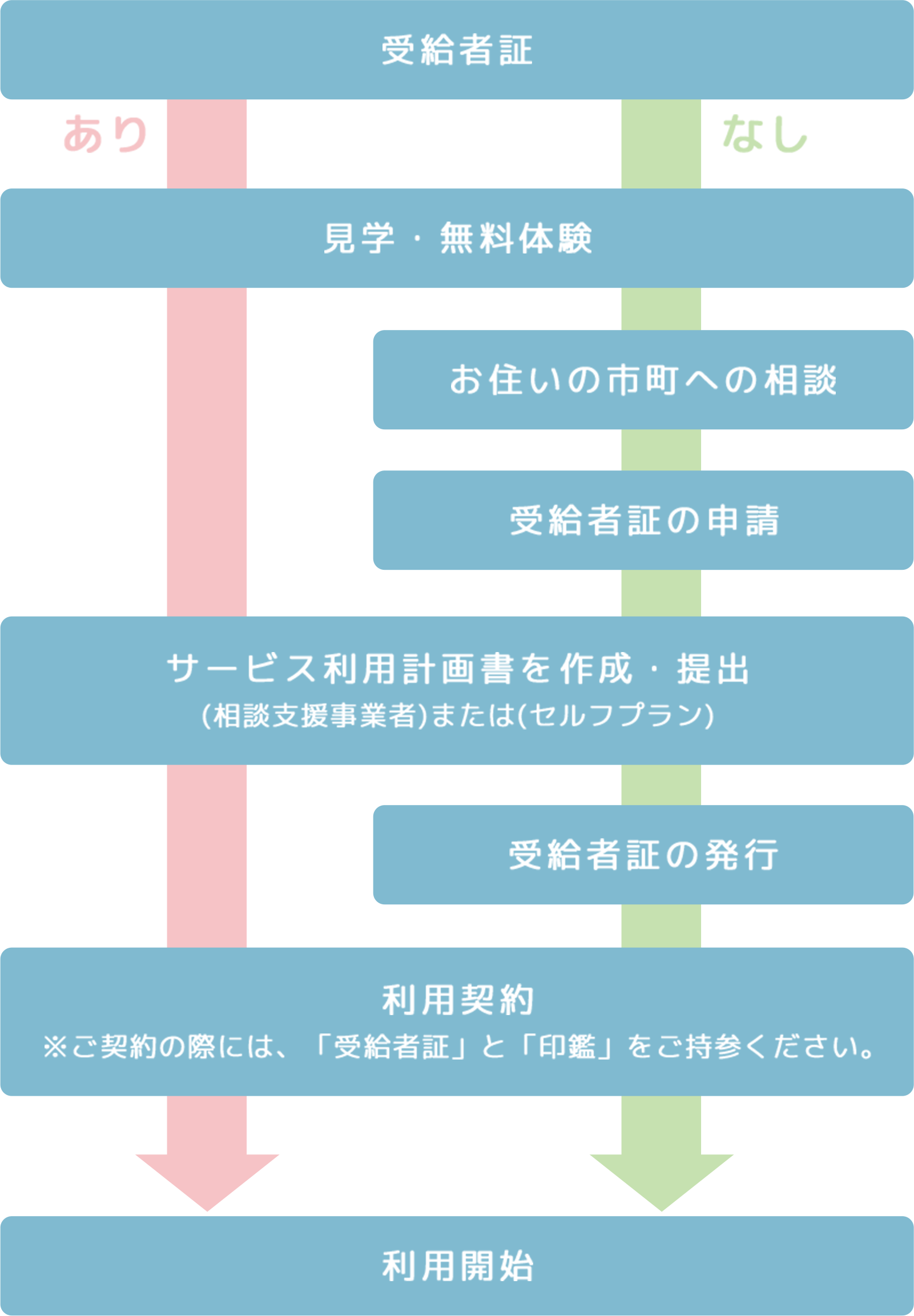 通所までの流れの図です