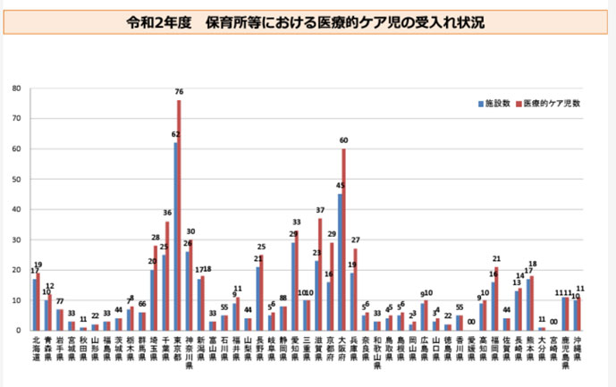 『保育所等での医療的ケア児の支援に関するガイドラインについて（令和4年9月30日）｜厚生労働省子ども家庭局保育課』