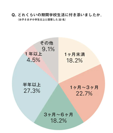 医療的ケア児の学校生活におけるご家族の付き添い事情