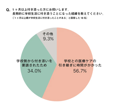 医療的ケア児に学校生活にご家族が付き添う理由